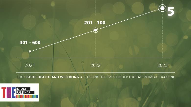 رسم بياني يوضح جامعة الإمام عبد الرحمن بن فيصل تحرز المركز الخامس عالميا بدرجة ٨٩.٦ في تصنيف الهدف الثالث الصحة الجيدة والرفاه من تصنيف تايمز البريطاني لأهداف التنمية المستدامة. 