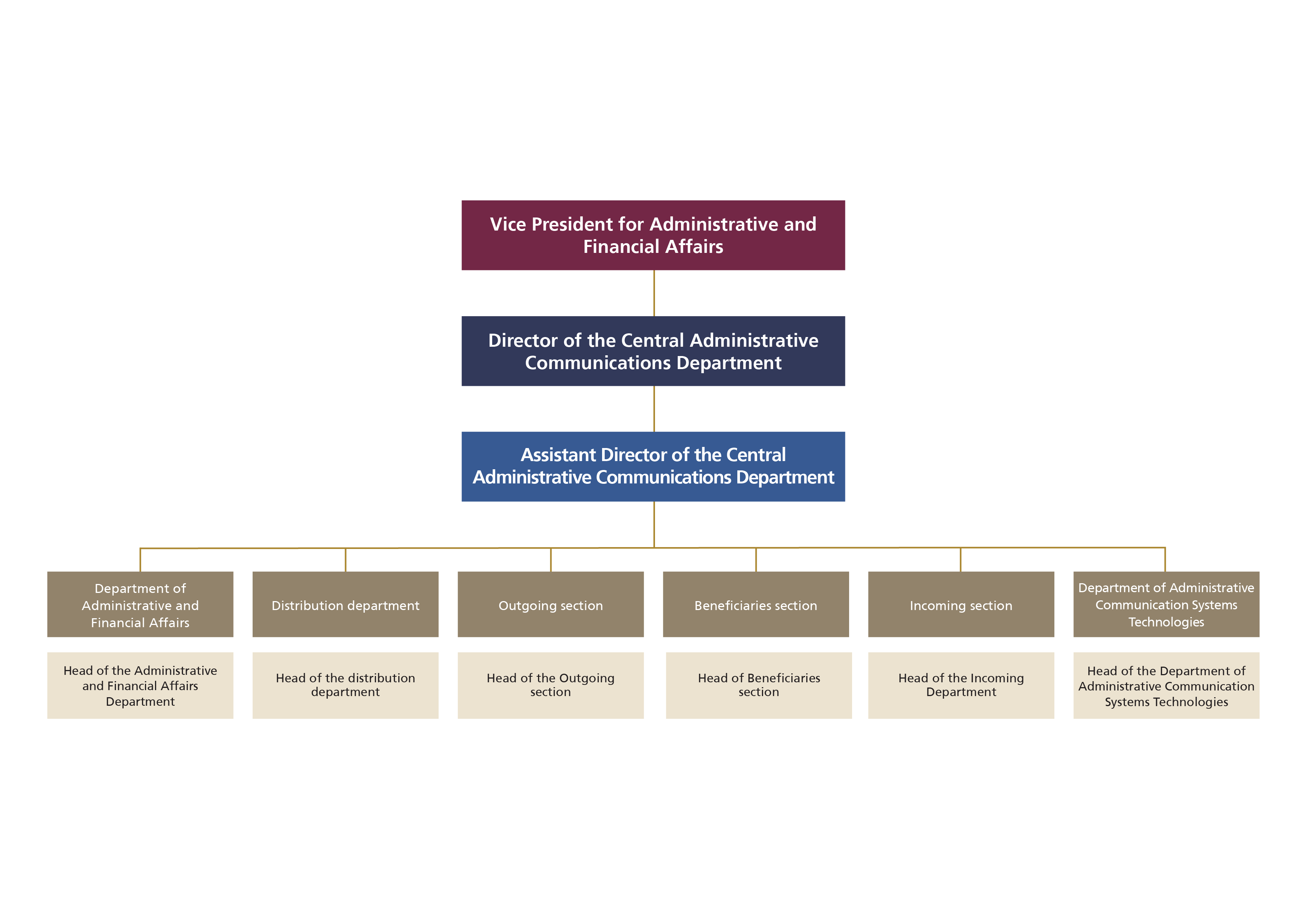 Central Administrative Communications Directorate Organisational Structure