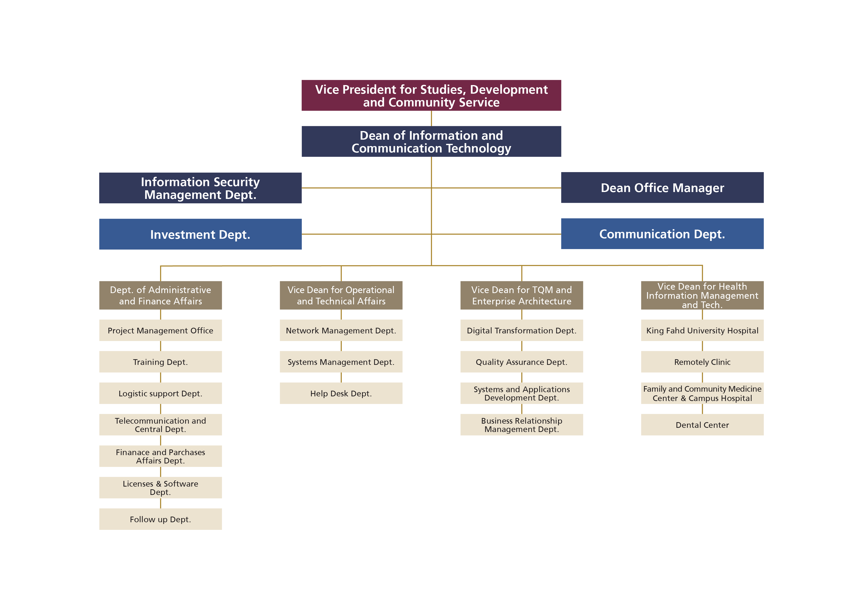 Deanship of Information and Communication Technology Organizational Structure-English