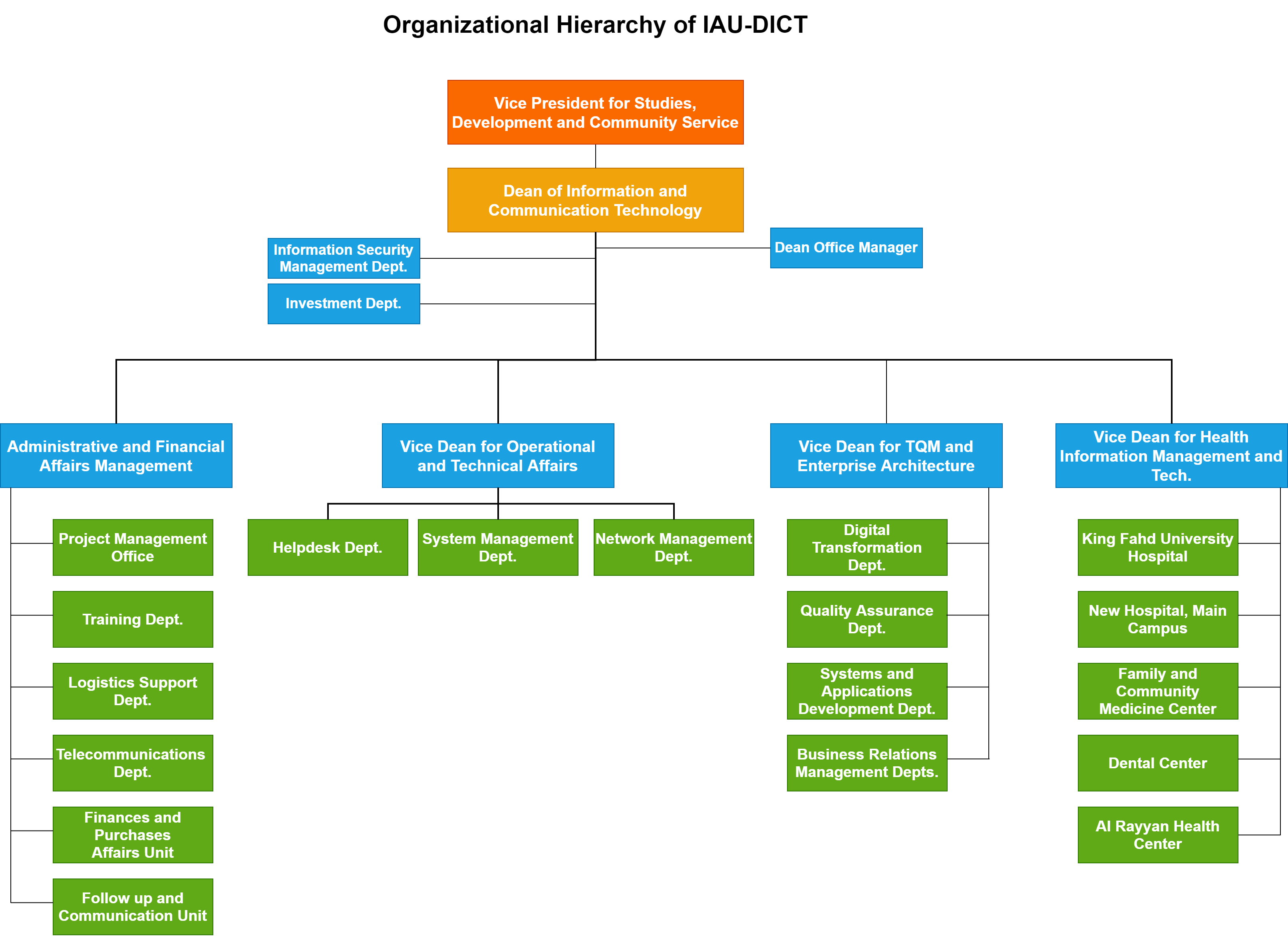 IAU-DICT Organizational Hierarchy
